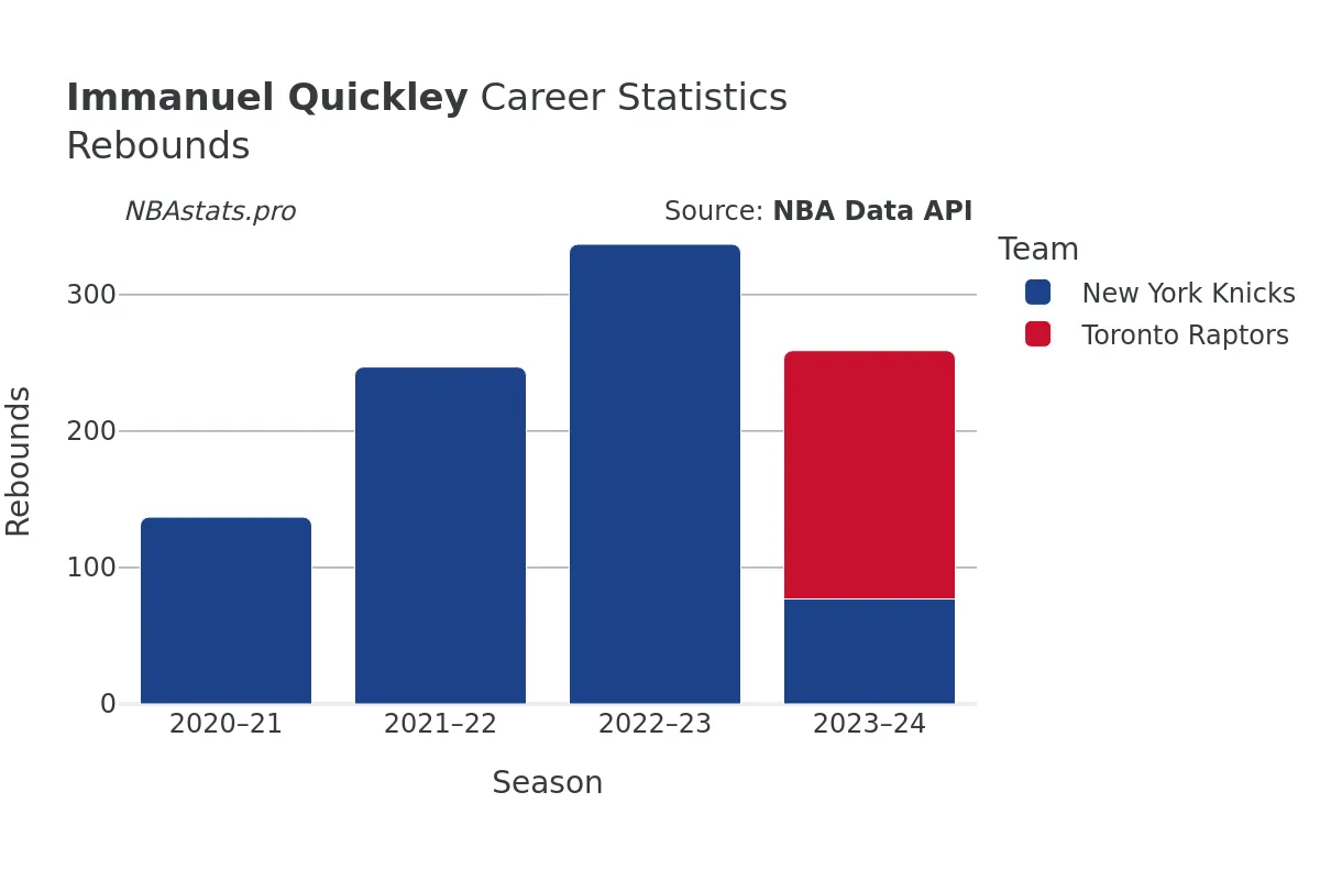 Immanuel Quickley Rebounds Career Chart