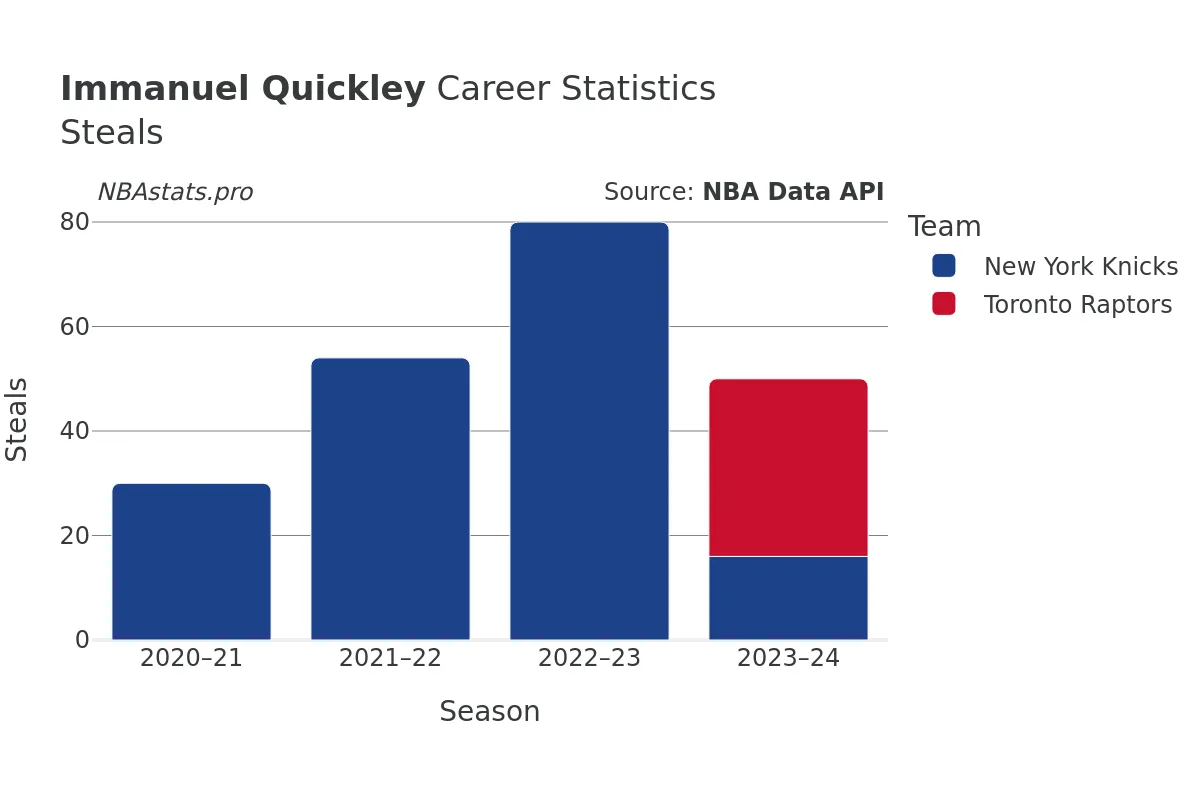 Immanuel Quickley Steals Career Chart