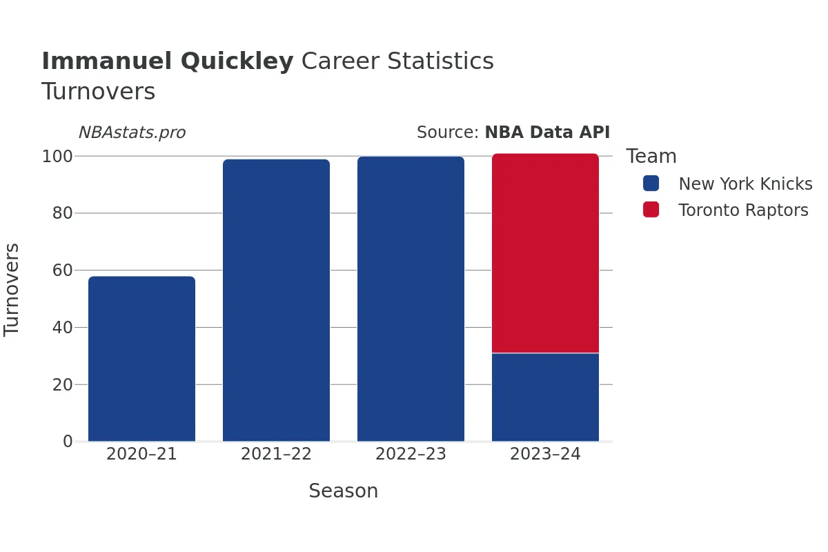 Immanuel Quickley Turnovers Career Chart