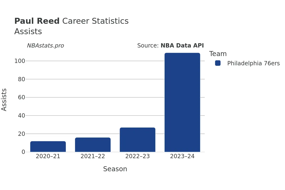 Paul Reed Assists Career Chart Paul Reed Assists Career Chart