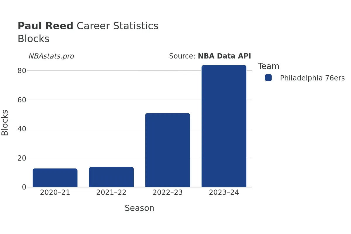 Paul Reed Blocks career chart Paul Reed Blocks Career Chart