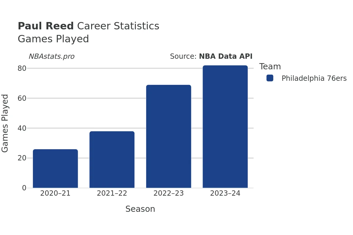 Paul Reed Games–Played Career Chart Paul Reed Games–Played Career Chart
