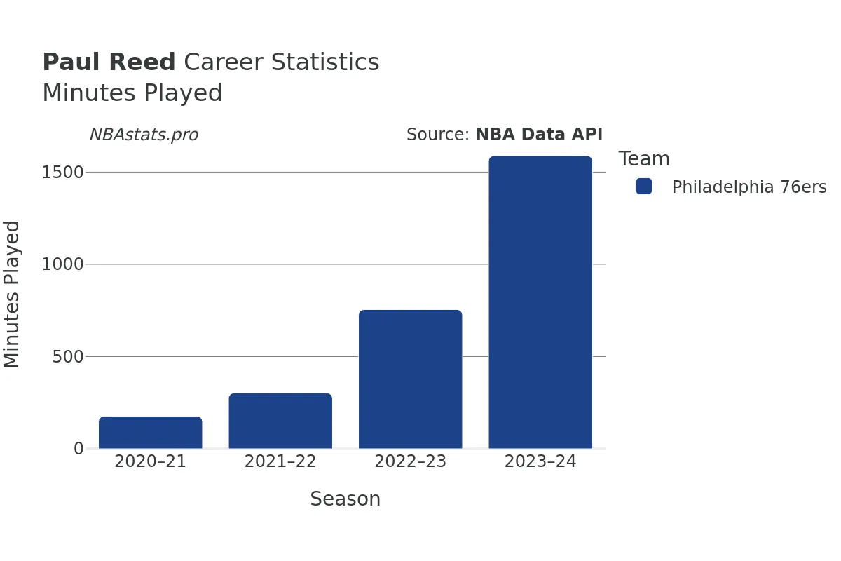 Paul Reed Minutes–Played Career Chart Paul Reed Minutes–Played Career Chart