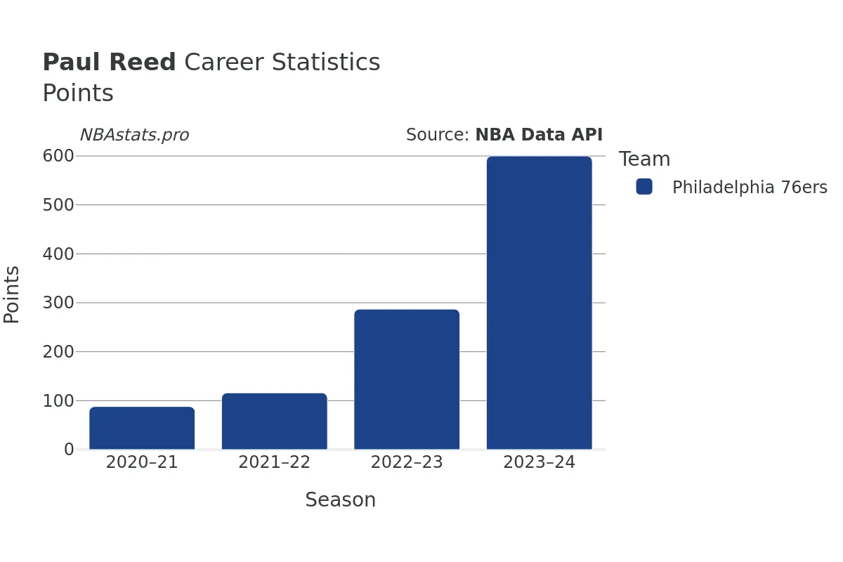 Paul Reed Points Career Chart Paul Reed Points Career Chart