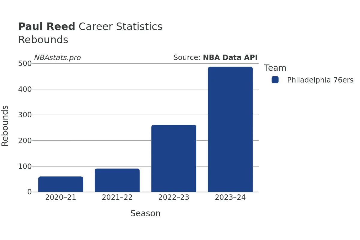 Paul Reed Rebounds Career Chart Paul Reed Rebounds Career Chart