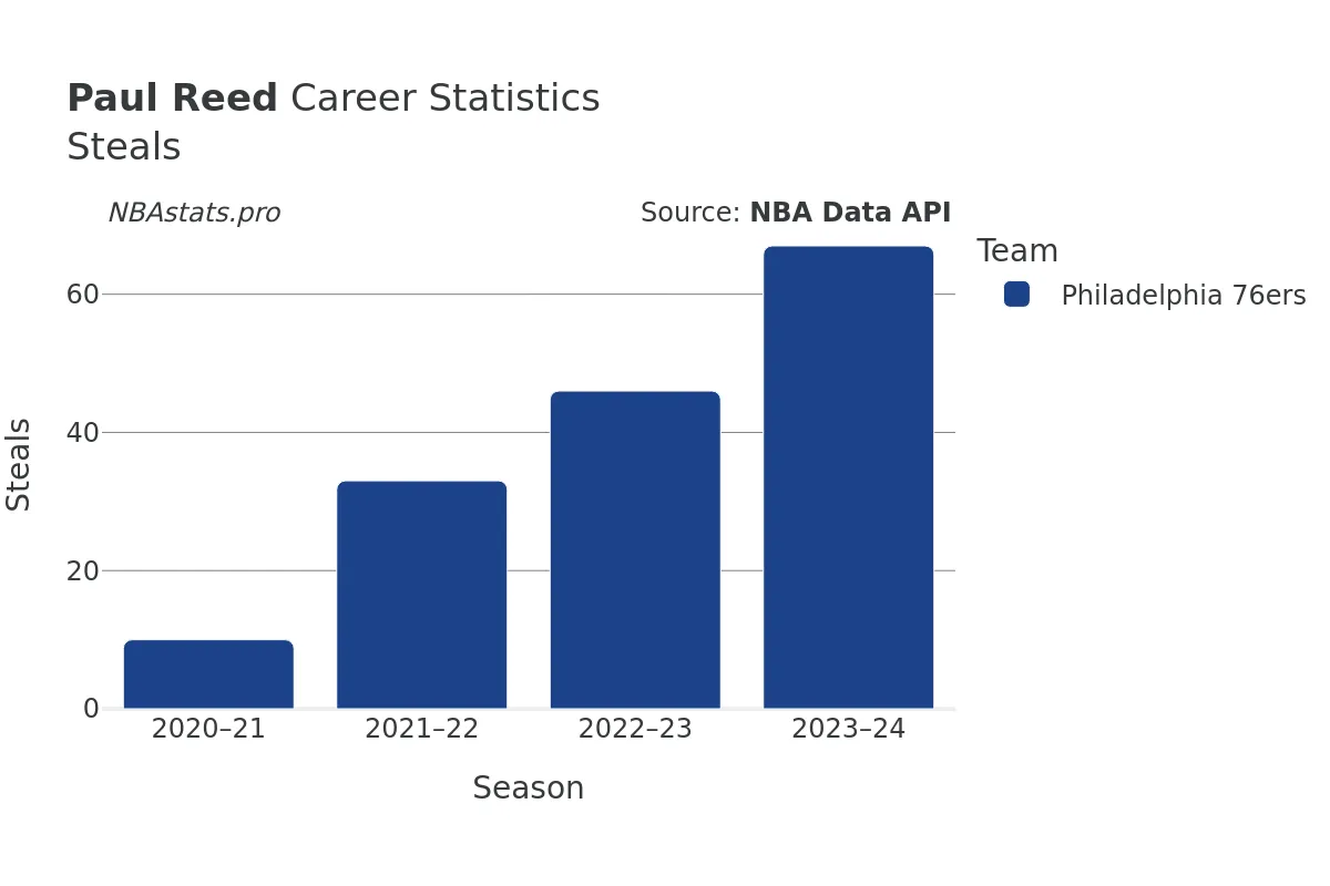 Paul Reed Steals Career Chart Paul Reed Steals Career Chart