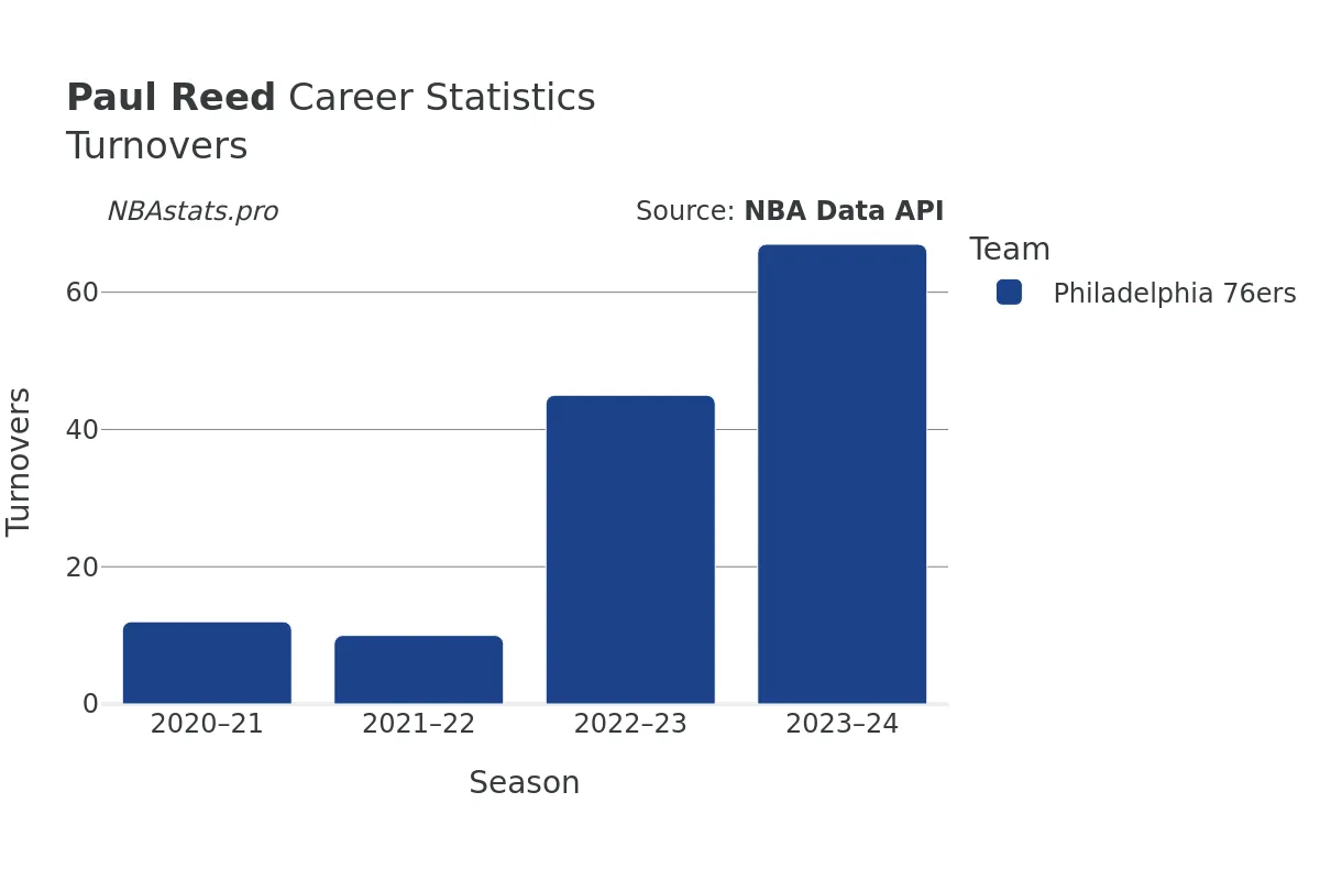Paul Reed Turnovers Career Chart Paul Reed Turnovers Career Chart