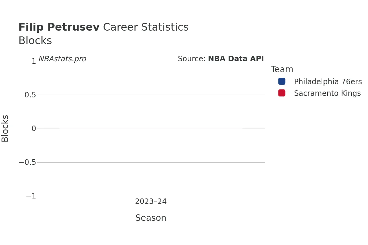 Filip Petrusev Blocks Career Chart