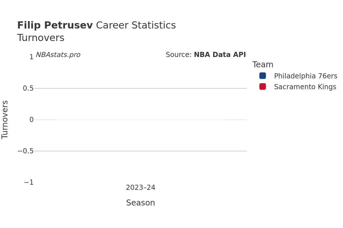 Filip Petrusev Turnovers Career Chart