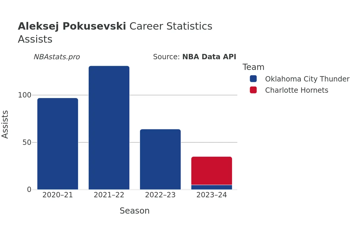 Aleksej Pokusevski Assists Career Chart