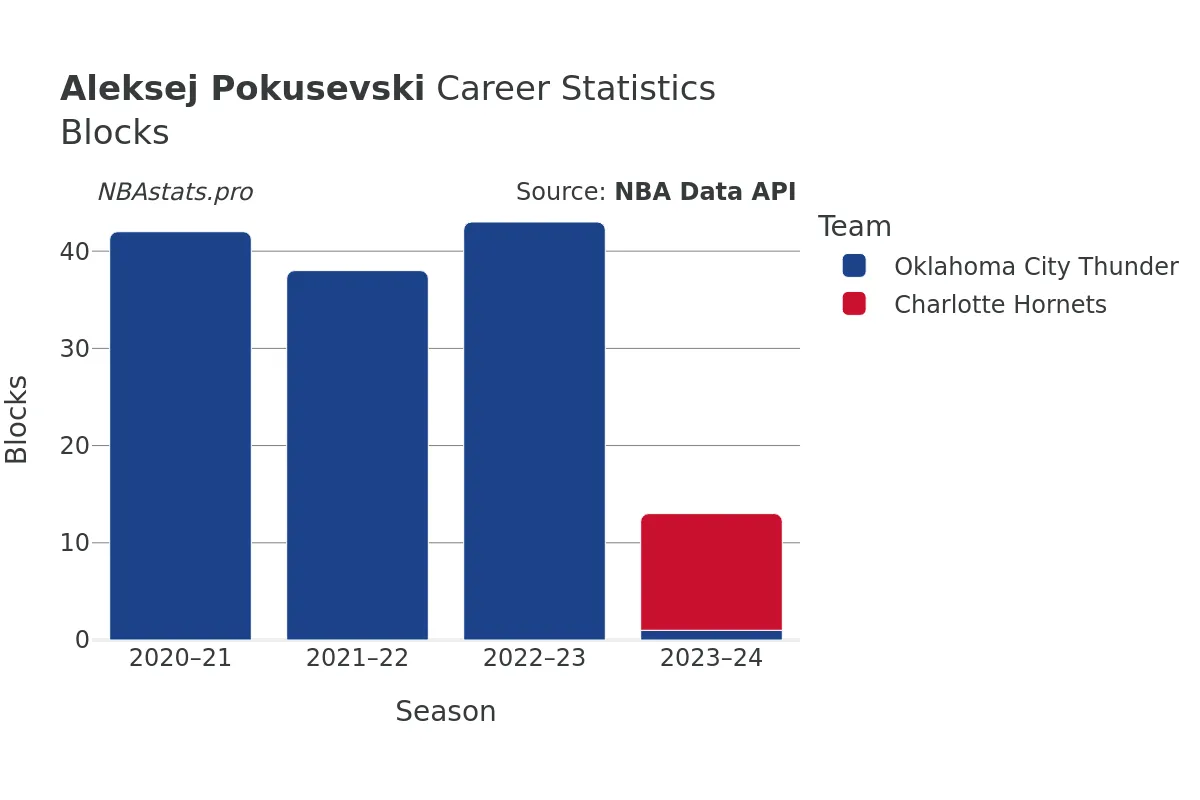 Aleksej Pokusevski Blocks Career Chart