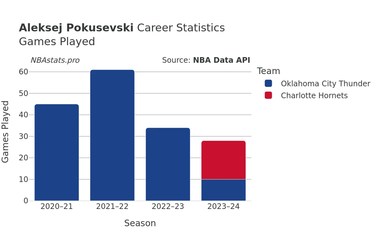 Aleksej Pokusevski Games–Played Career Chart