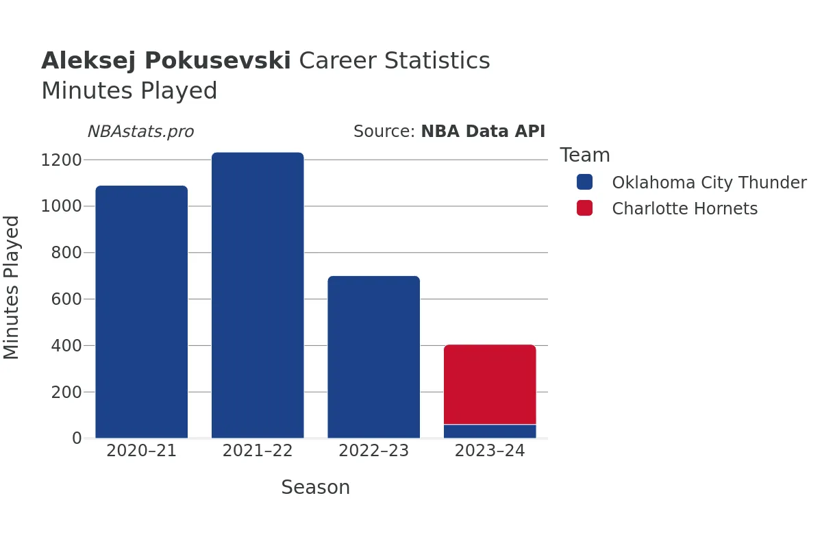 Aleksej Pokusevski Minutes–Played Career Chart