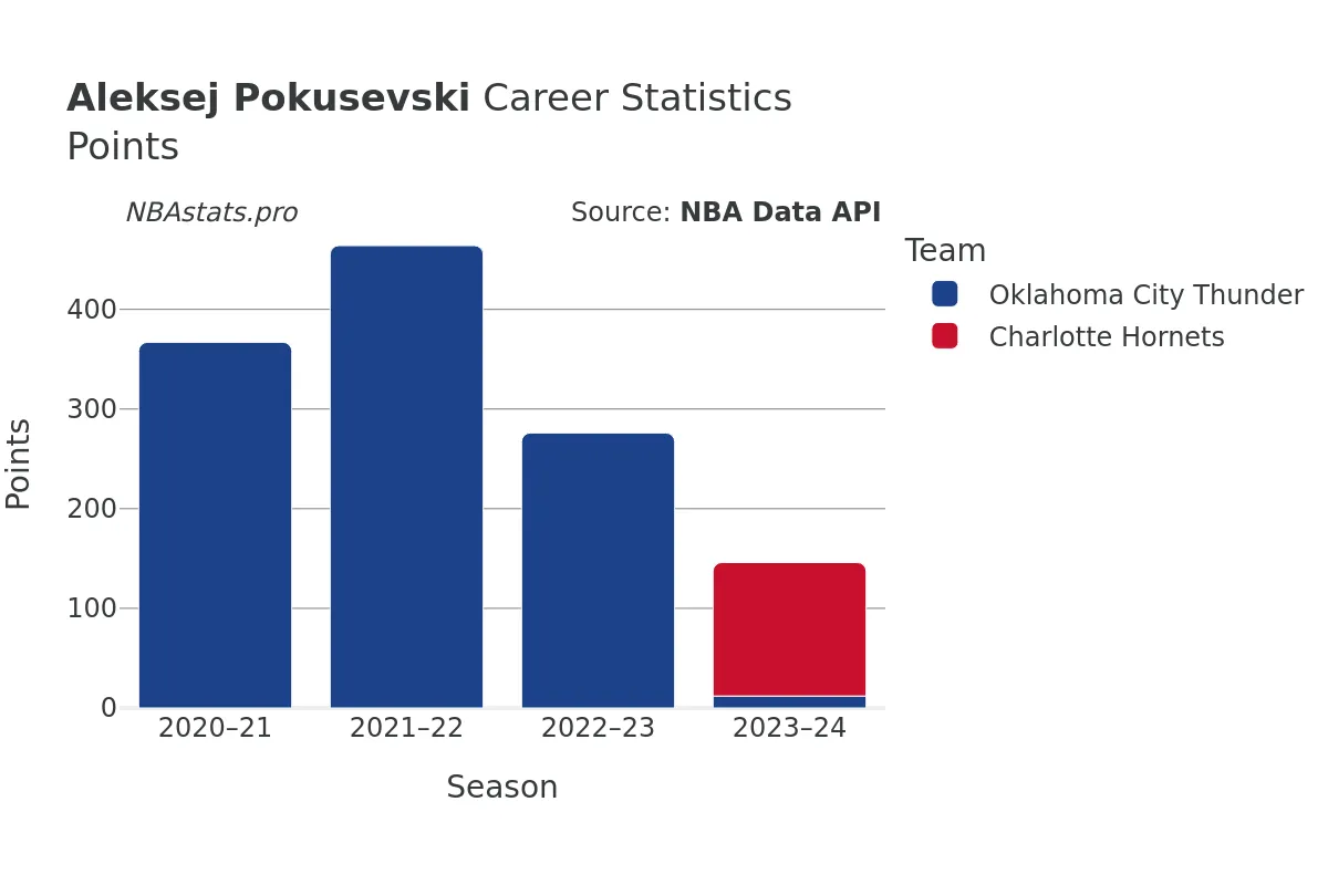 Aleksej Pokusevski Points Career Chart