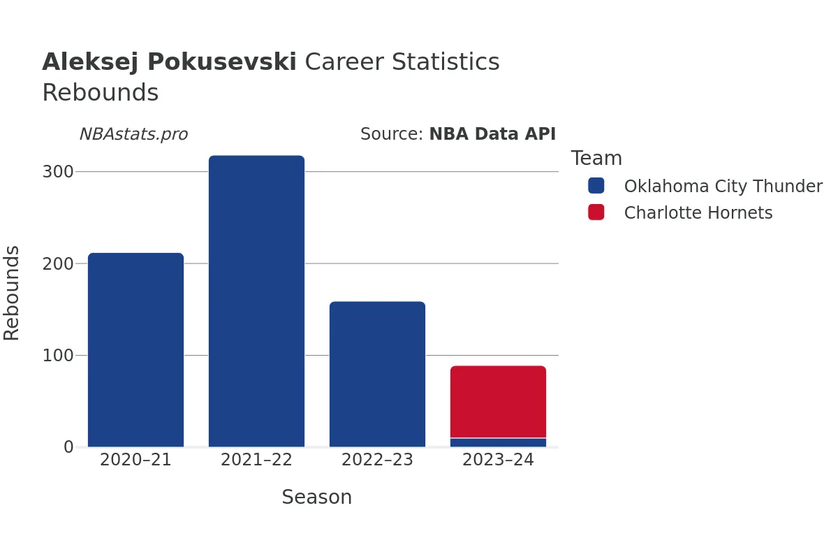 Aleksej Pokusevski Rebounds Career Chart