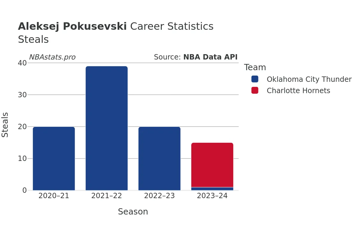 Aleksej Pokusevski Steals Career Chart