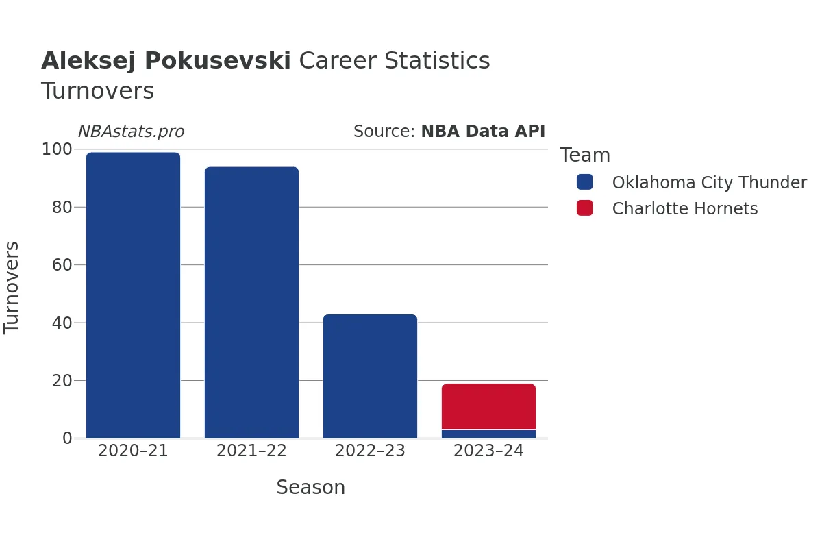 Aleksej Pokusevski Turnovers Career Chart