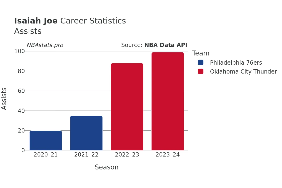 Isaiah Joe Assists Career Chart