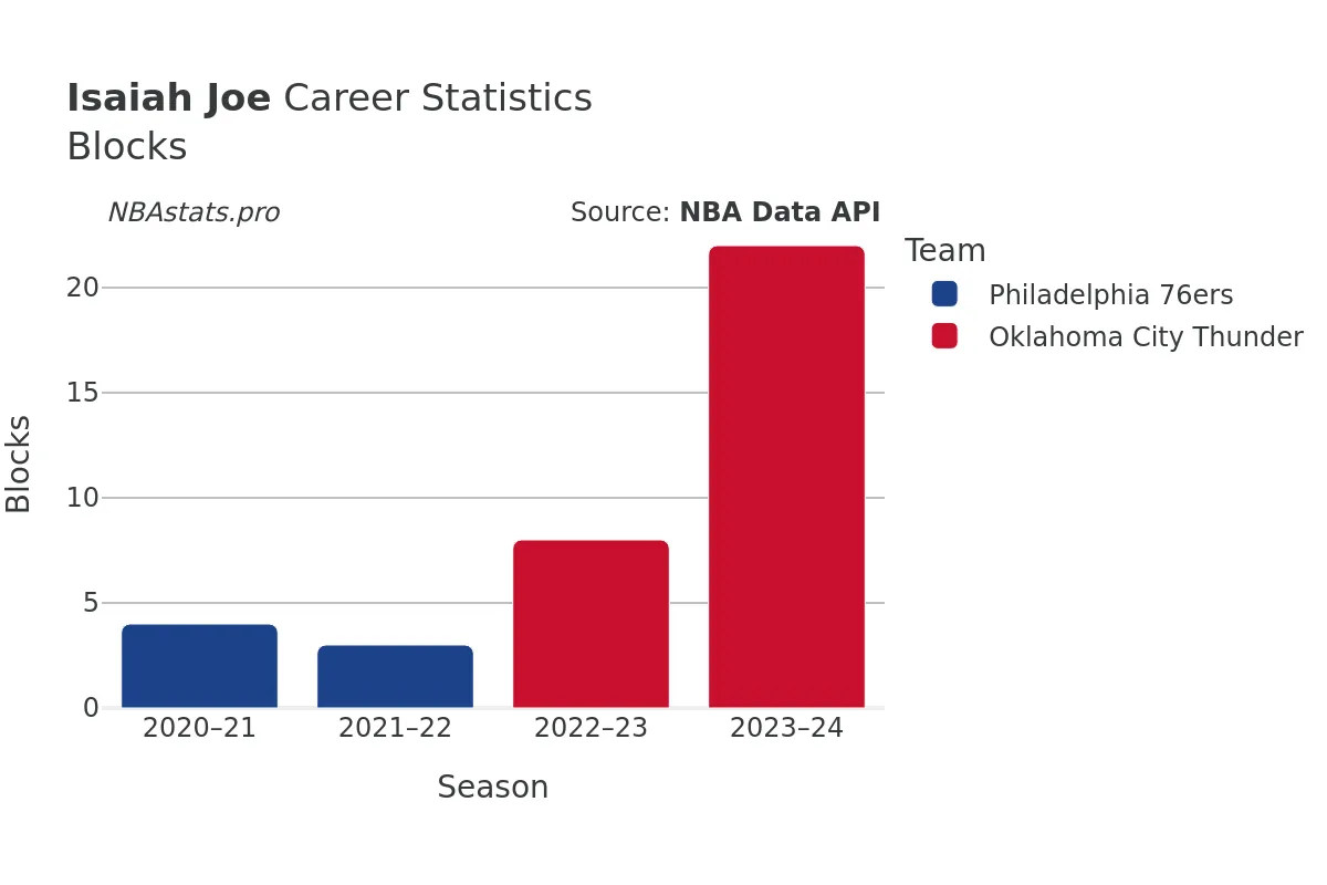 Isaiah Joe Blocks Career Chart