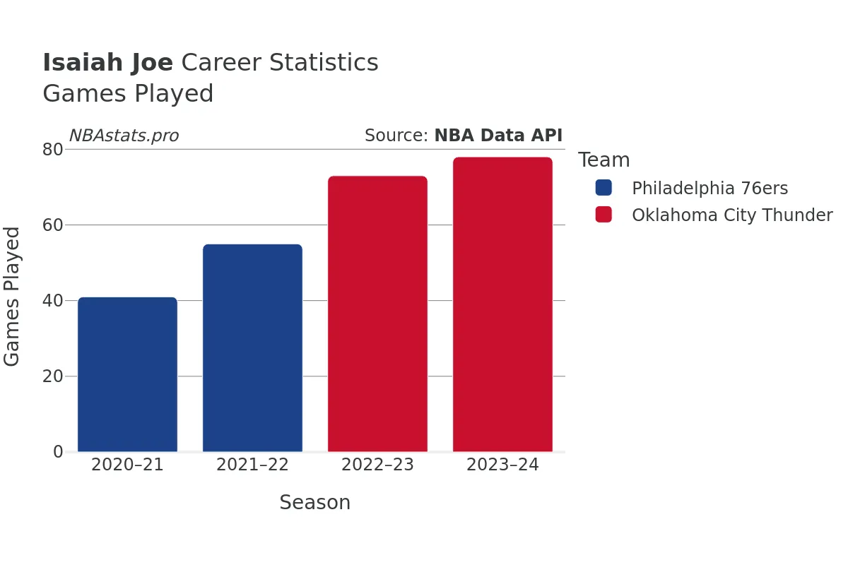 Isaiah Joe Games–Played Career Chart