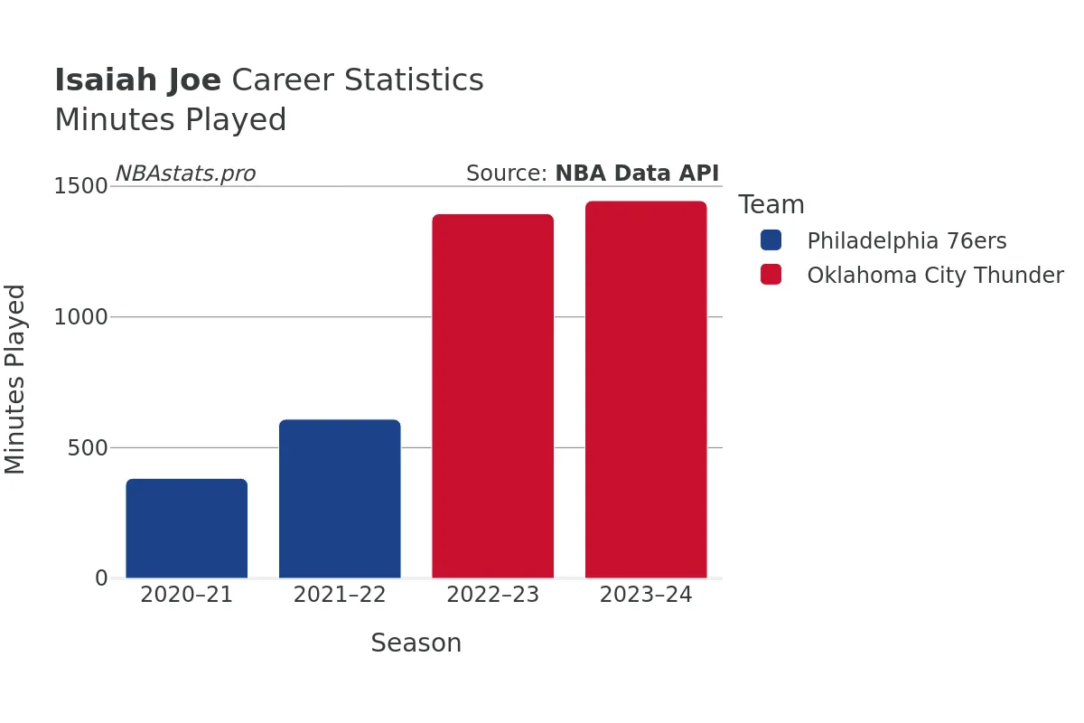 Isaiah Joe Minutes–Played Career Chart