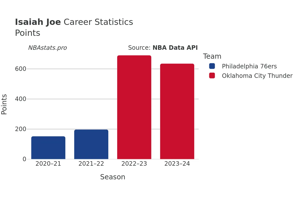 Isaiah Joe Points Career Chart