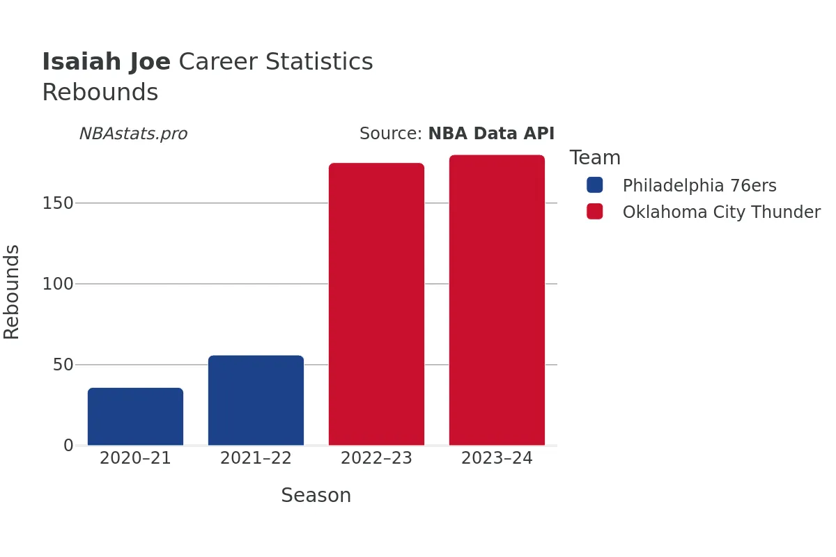 Isaiah Joe Rebounds Career Chart