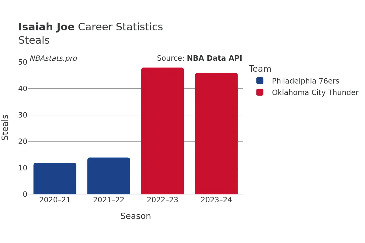 Isaiah Joe Steals Career Chart