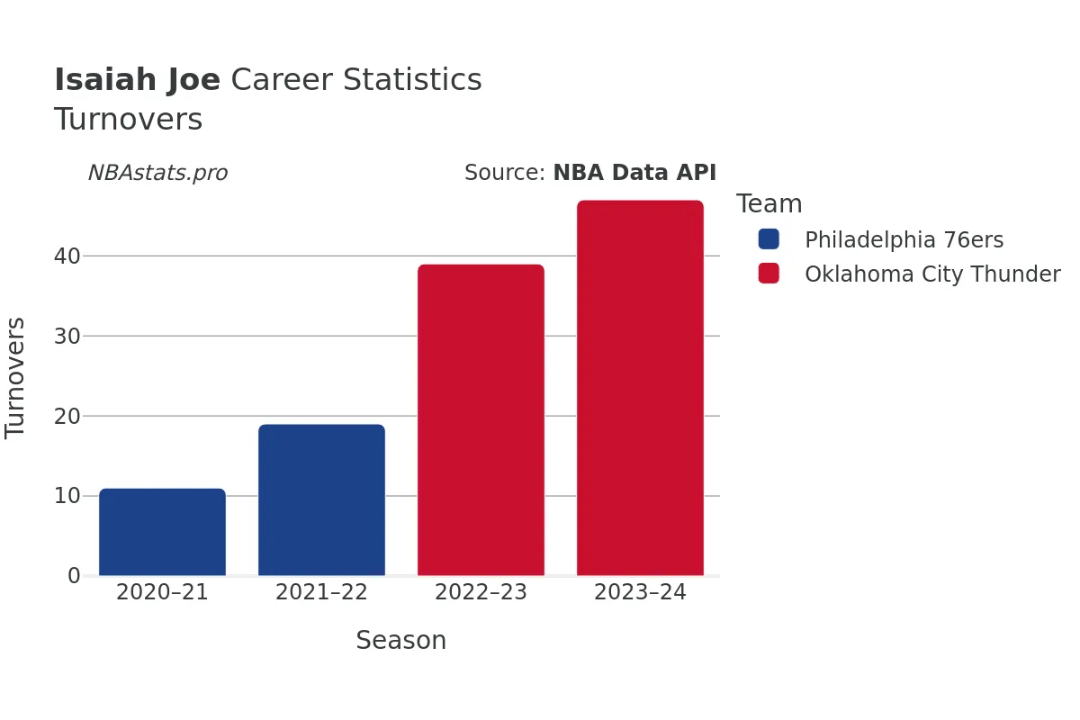 Isaiah Joe Turnovers Career Chart