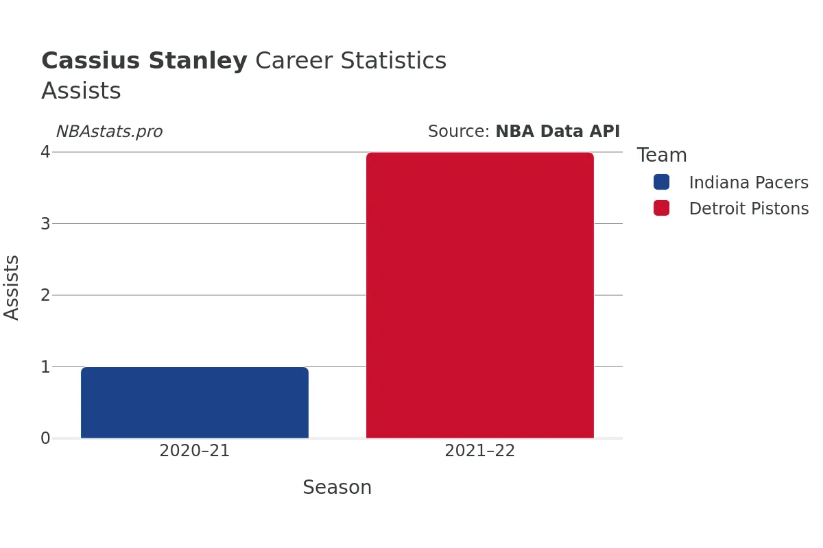 Cassius Stanley Assists Career Chart