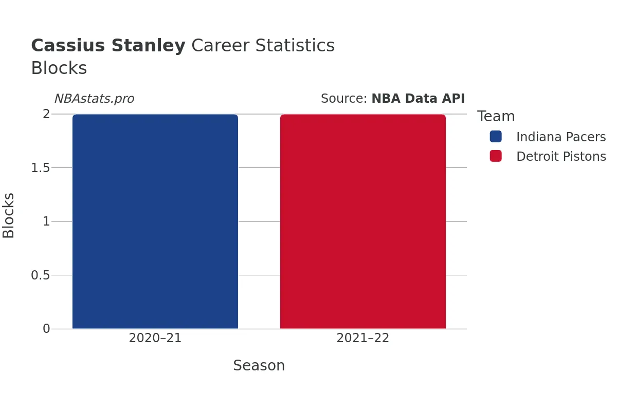 Cassius Stanley Blocks Career Chart