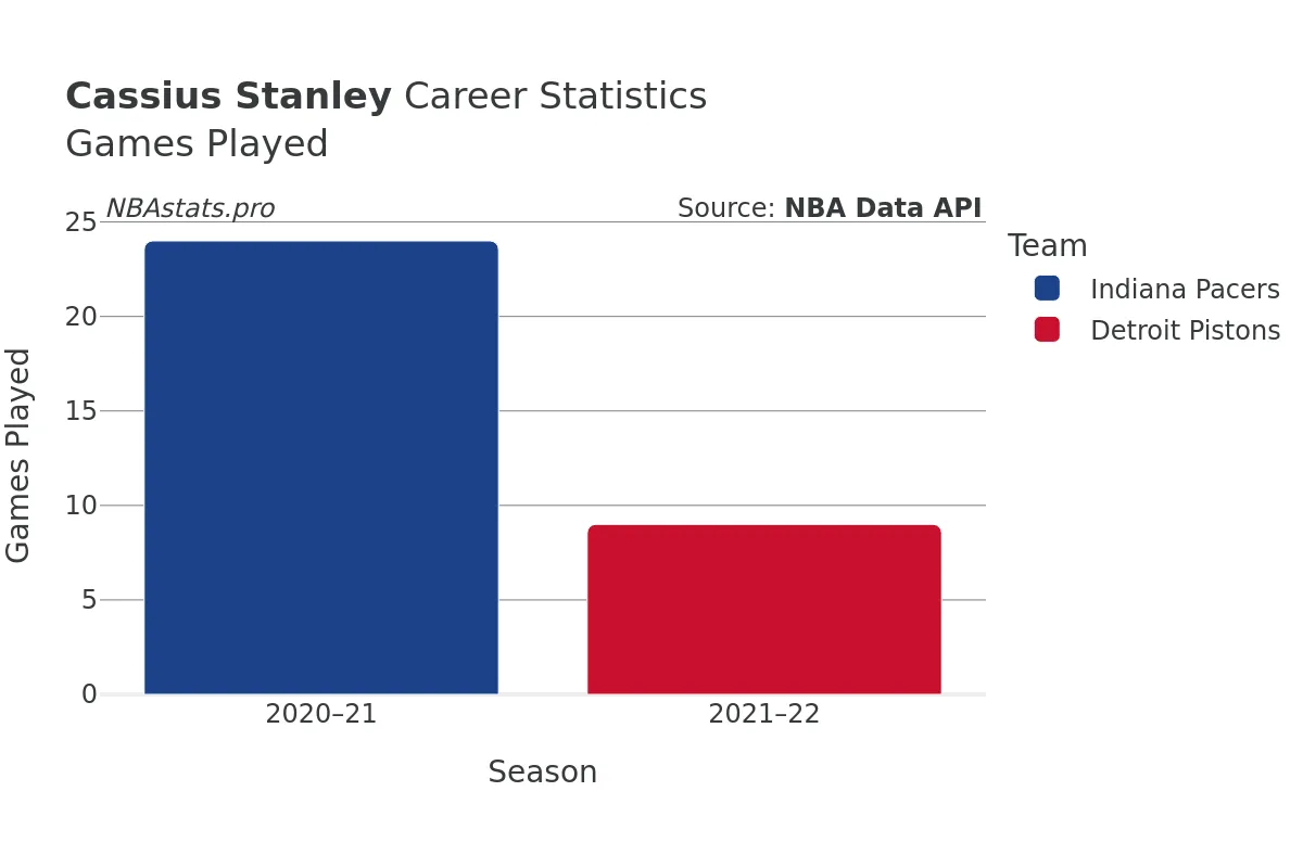 Cassius Stanley Games–Played Career Chart