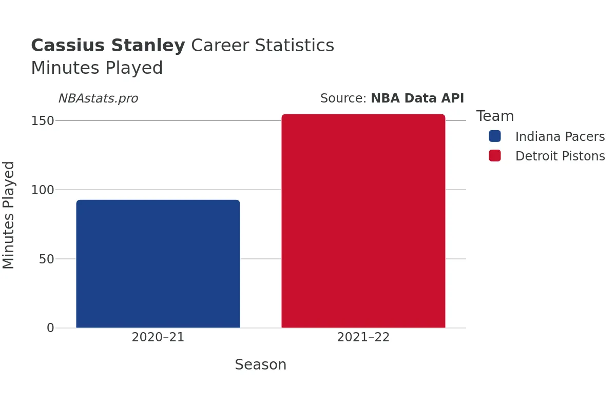 Cassius Stanley Minutes–Played Career Chart