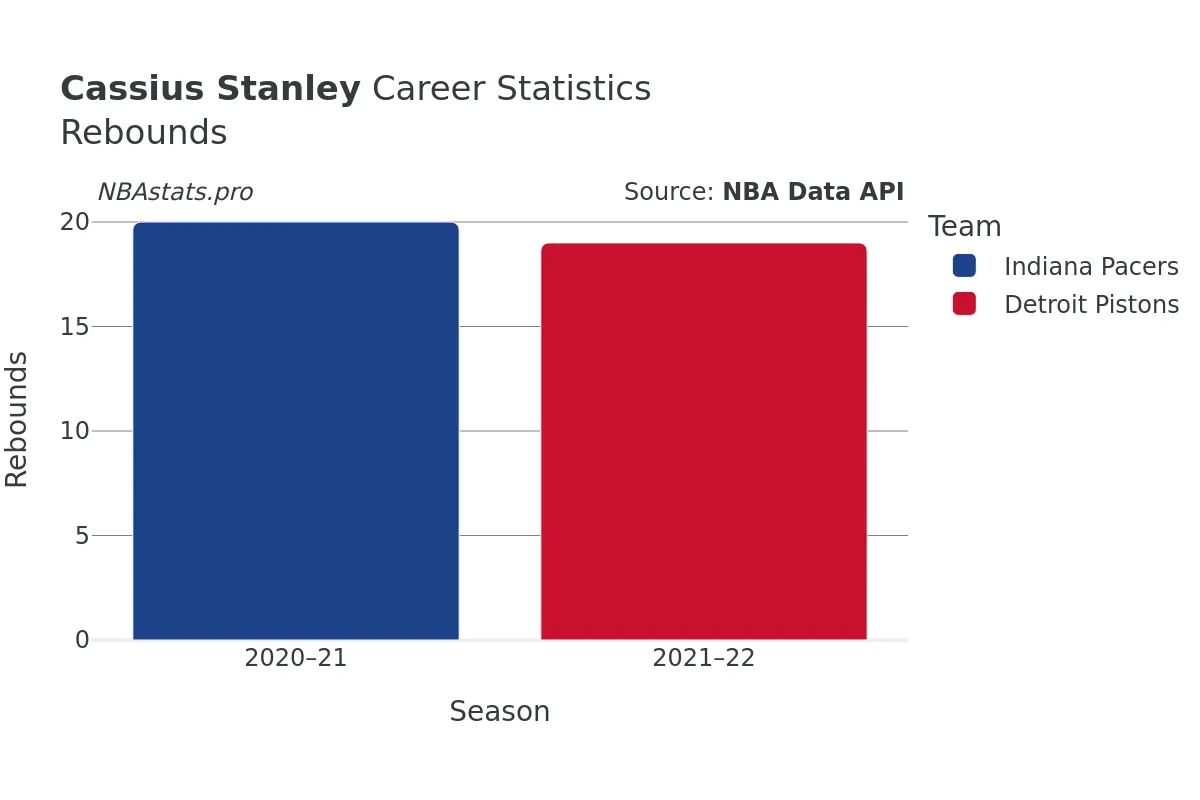 Cassius Stanley Rebounds Career Chart