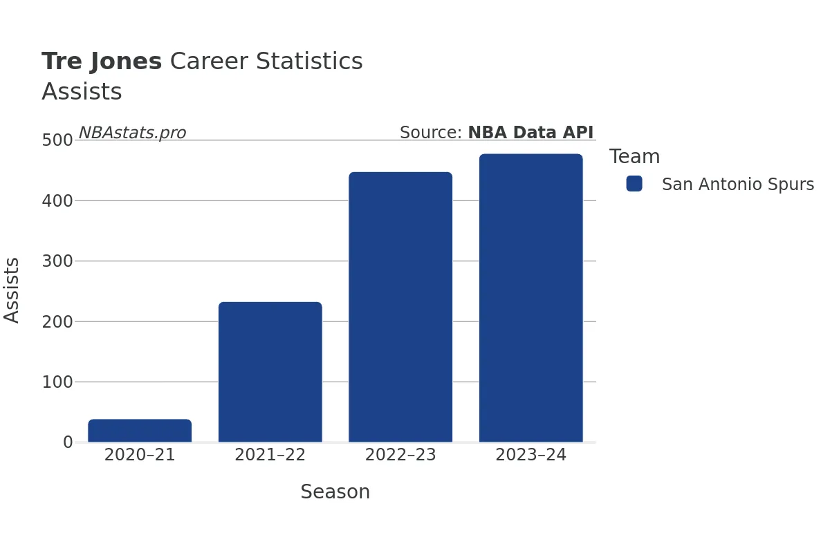 Tre Jones Assists Career Chart