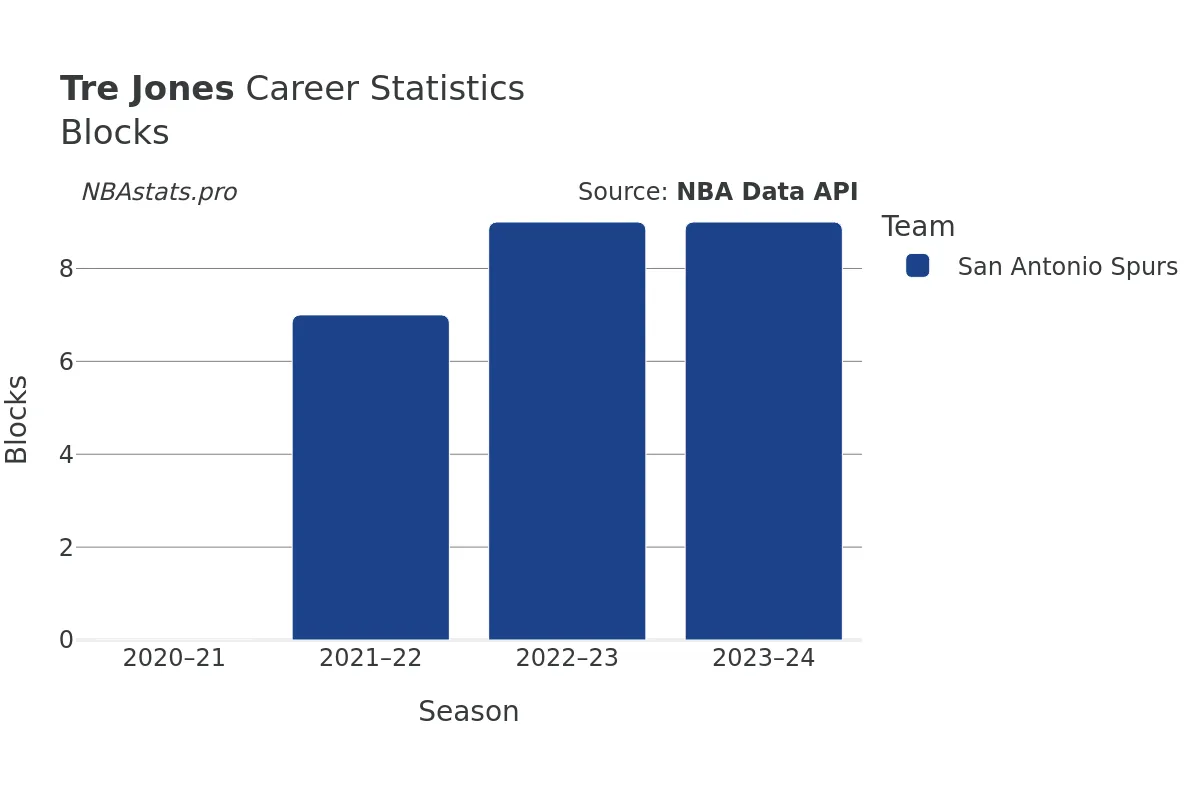 Tre Jones Blocks Career Chart