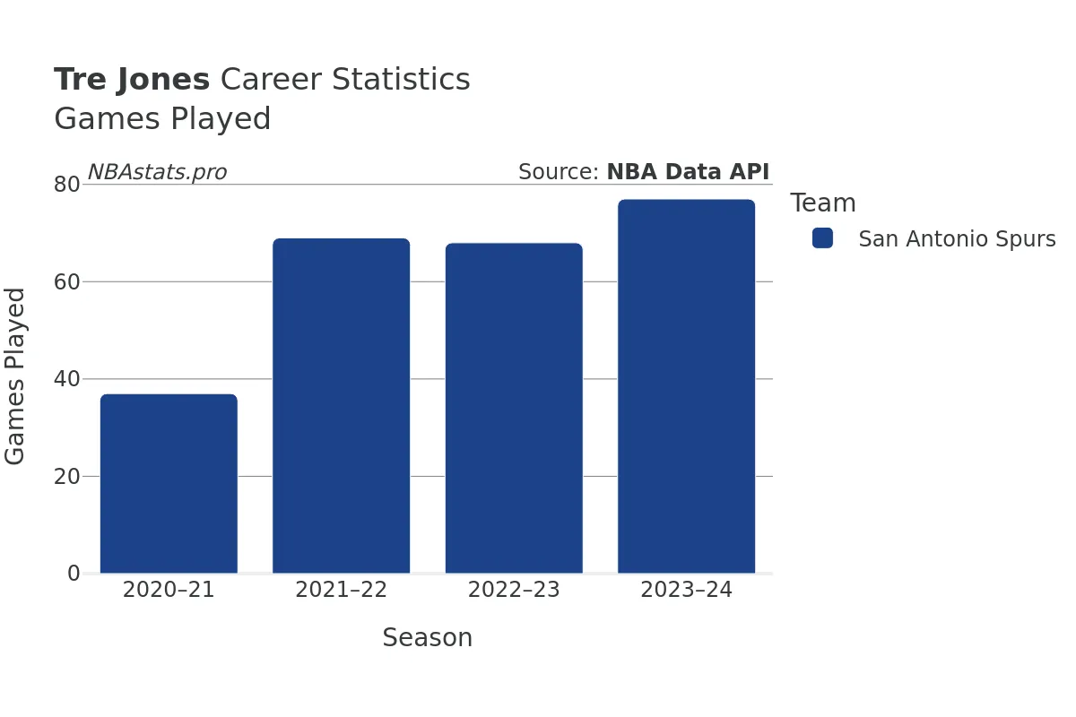 Tre Jones Games–Played Career Chart