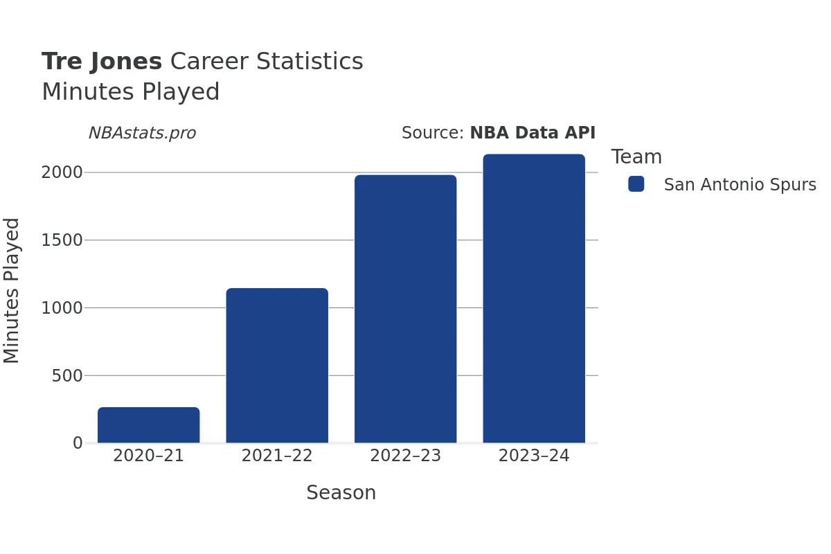 Tre Jones Minutes–Played Career Chart