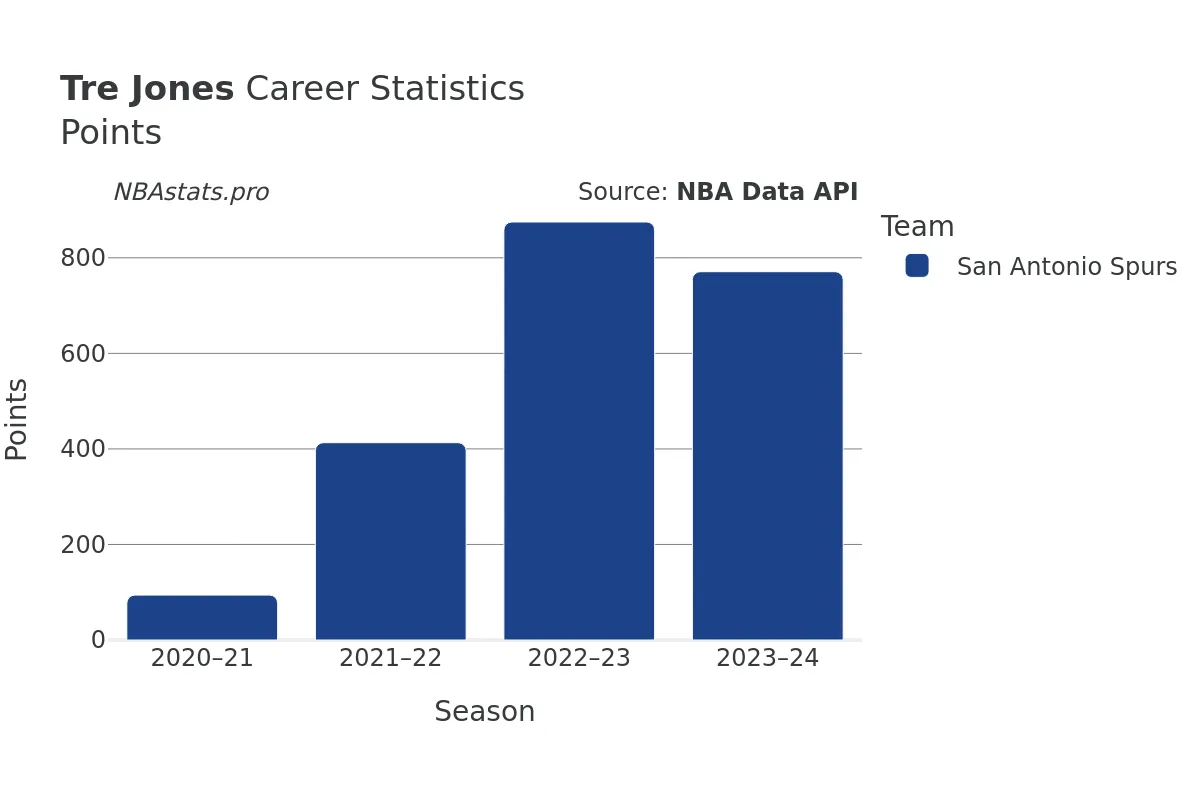 Tre Jones Points Career Chart