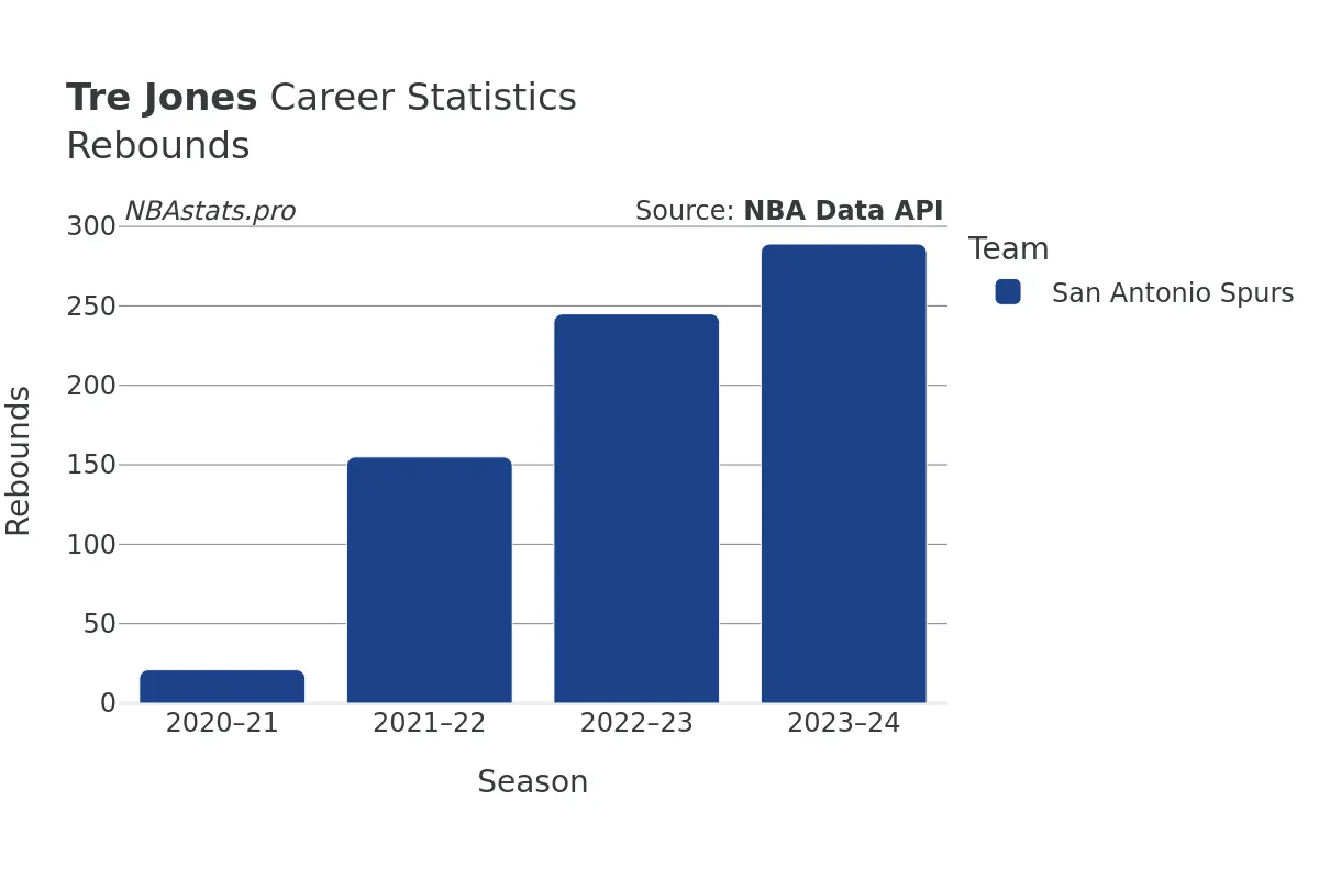 Tre Jones Rebounds Career Chart