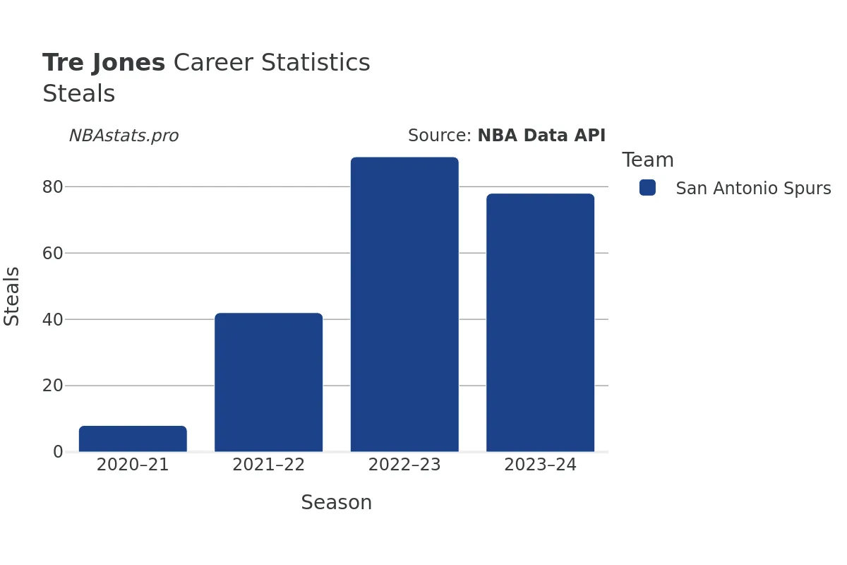 Tre Jones Steals Career Chart