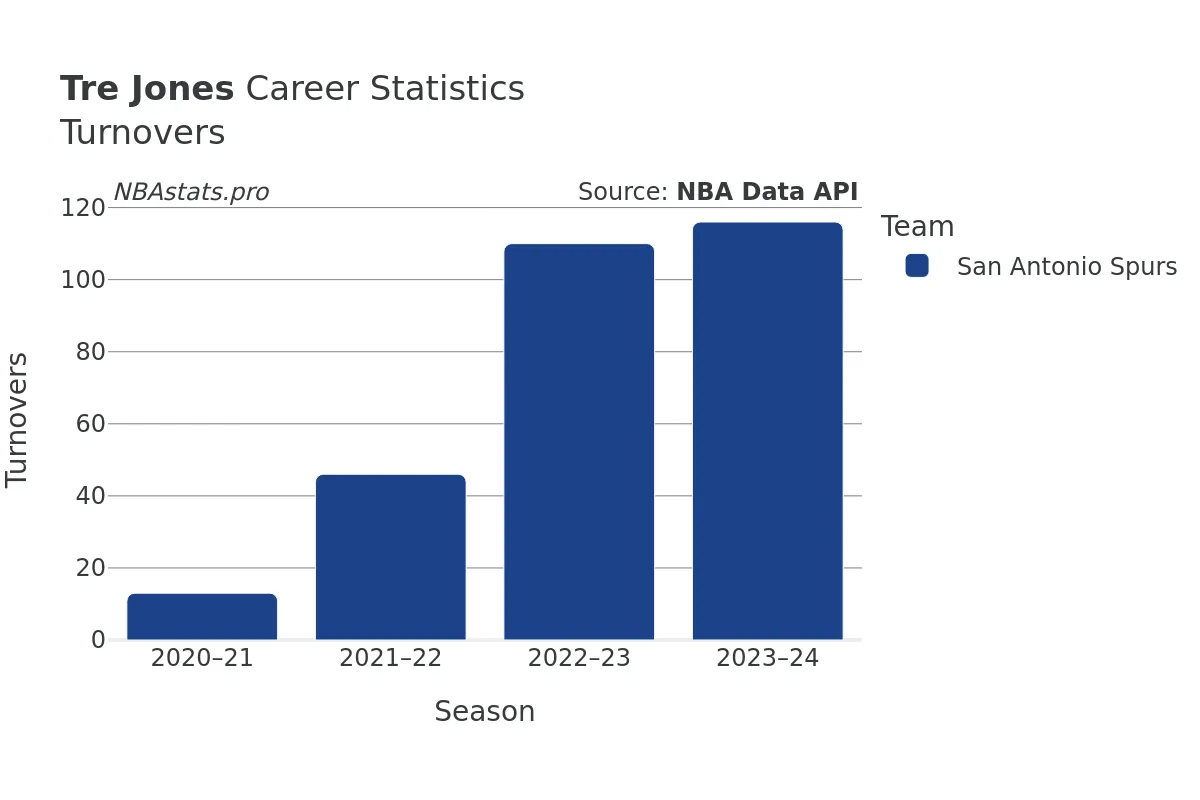 Tre Jones Turnovers Career Chart