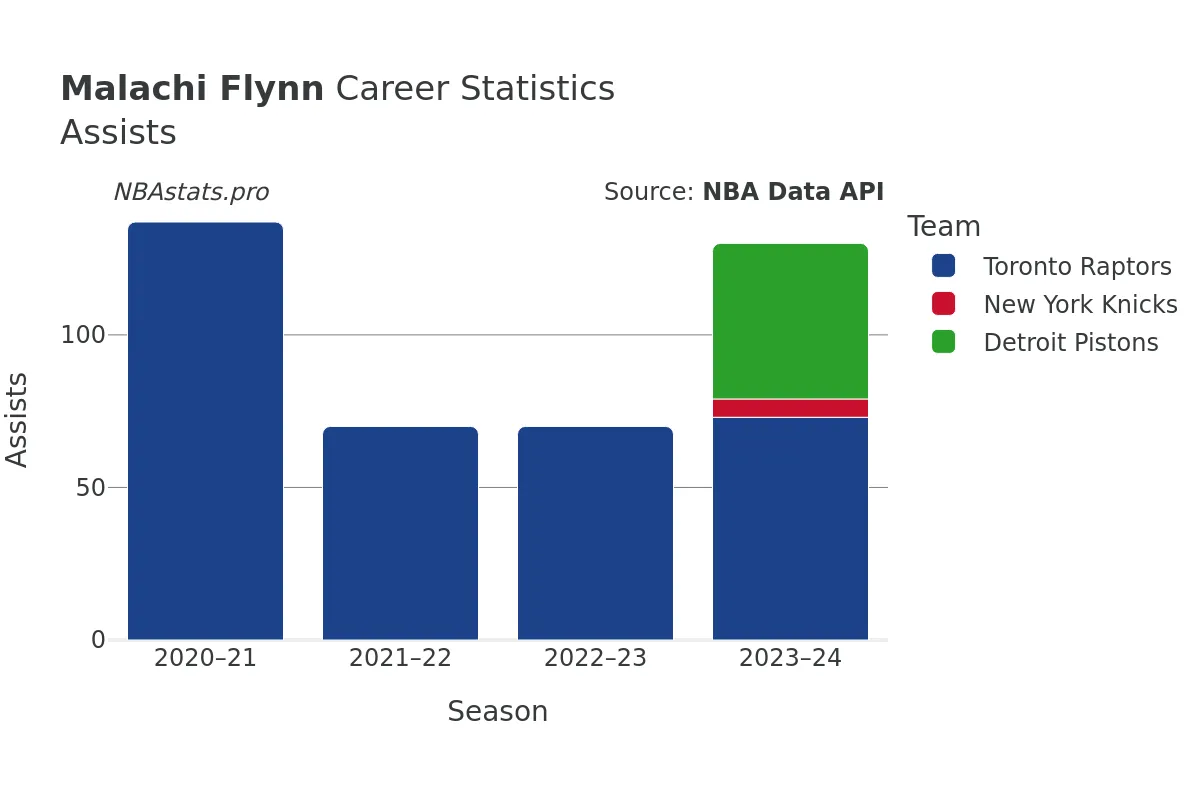 Malachi Flynn Assists Career Chart