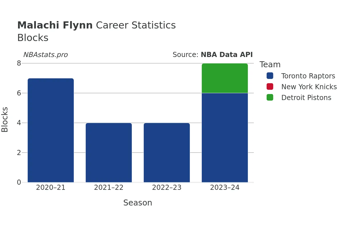 Malachi Flynn Blocks Career Chart