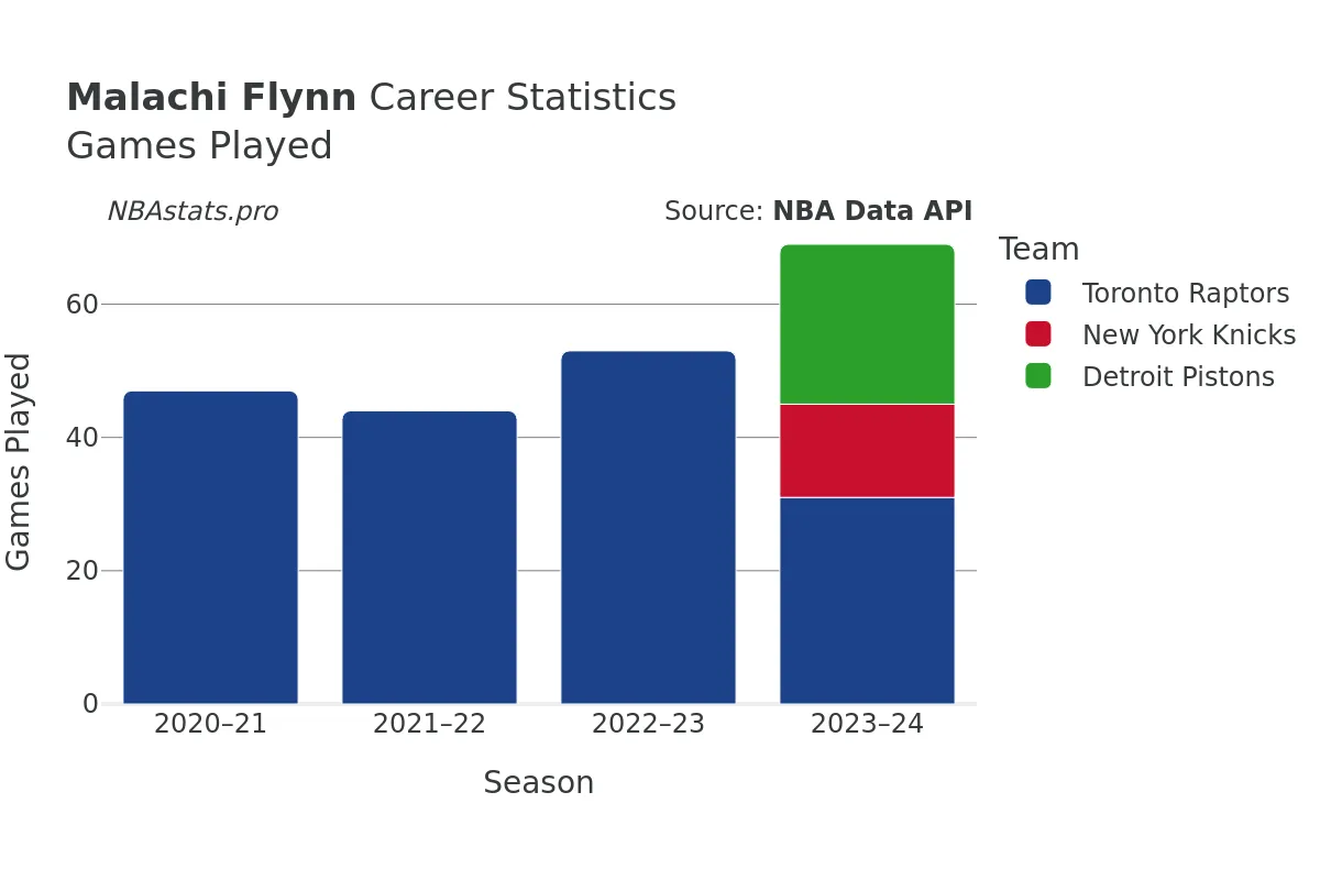 Malachi Flynn Games–Played Career Chart