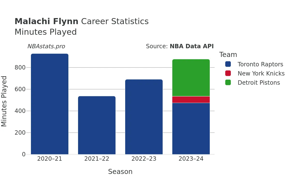 Malachi Flynn Minutes–Played Career Chart