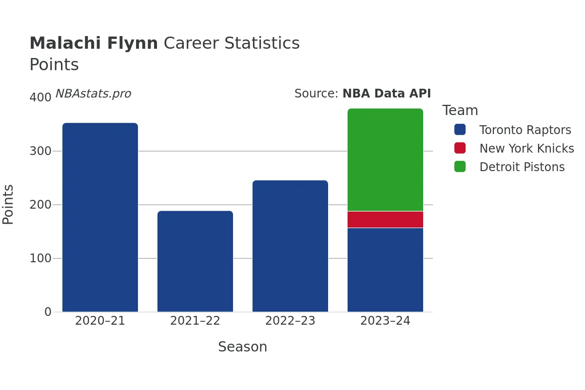 Malachi Flynn Points Career Chart