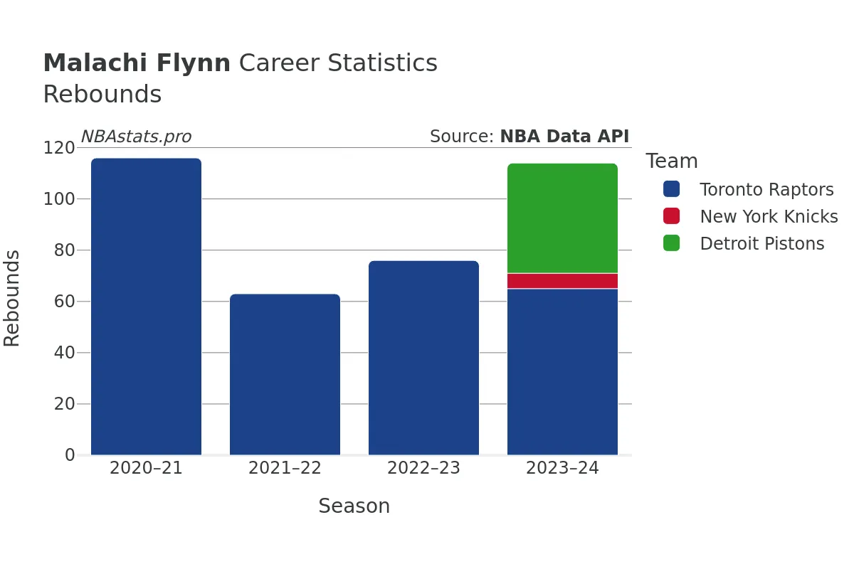 Malachi Flynn Rebounds Career Chart