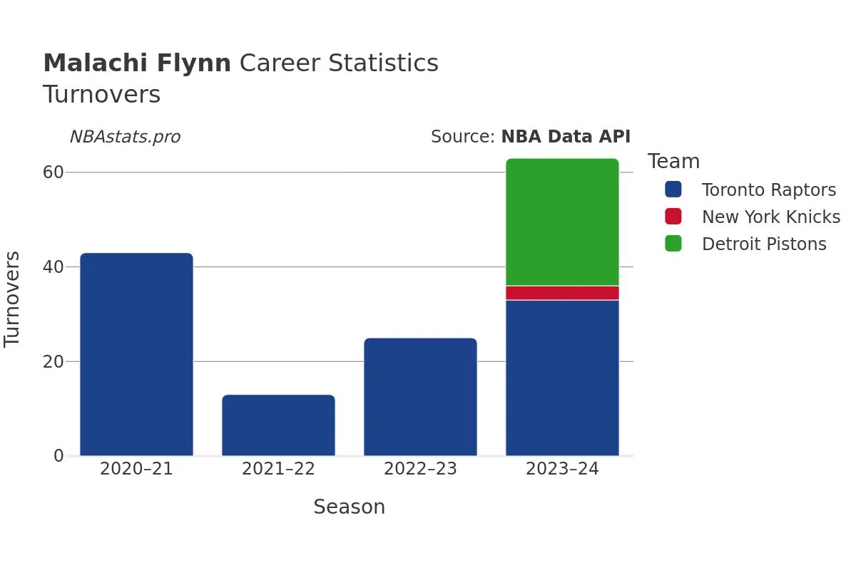 Malachi Flynn Turnovers Career Chart