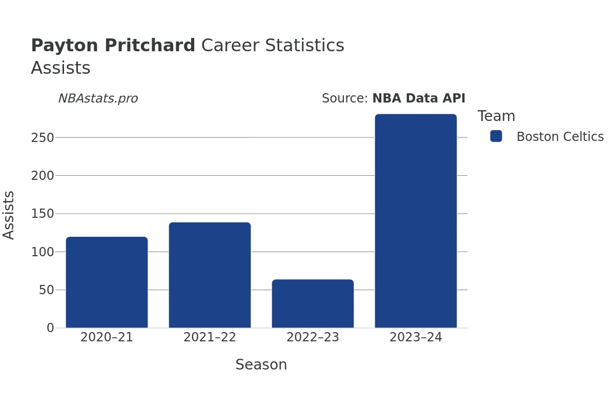 Payton Pritchard Assists Career Chart